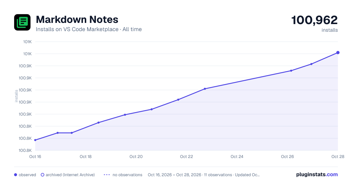 Markdown Notes all-time installs chart on VS Code Marketplace