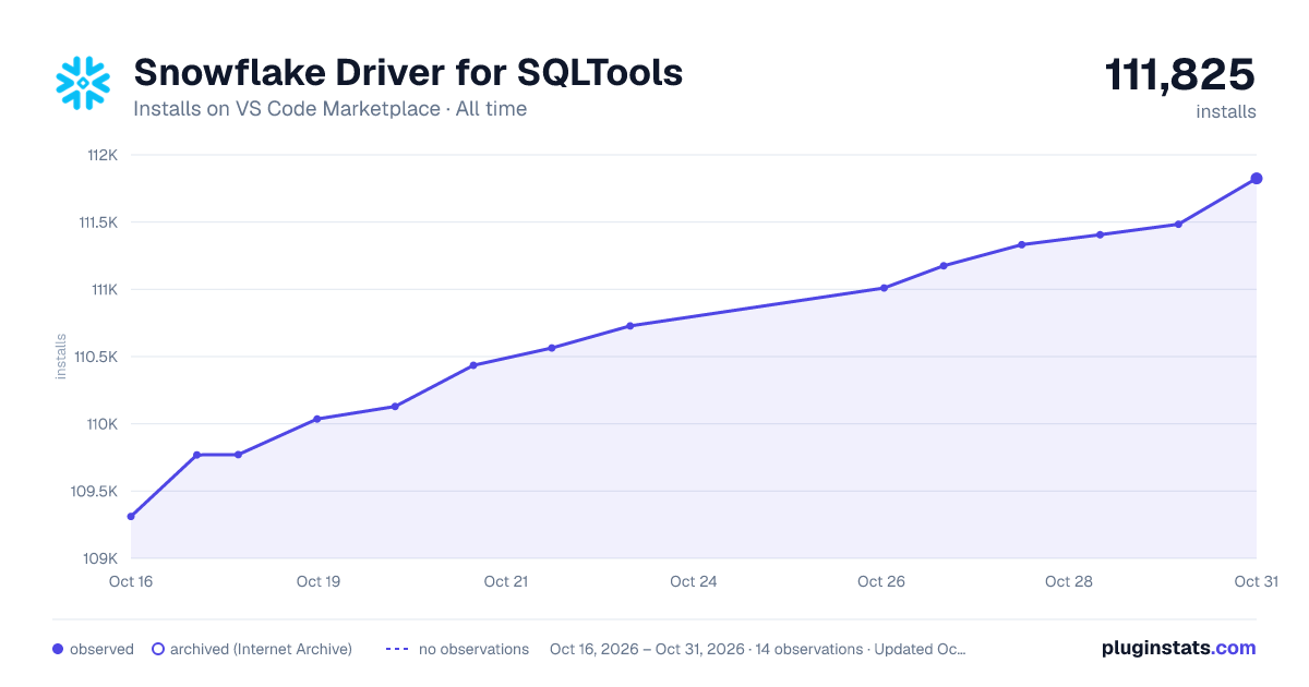 Snowflake Driver for SQLTools all-time installs chart on VS Code Marketplace