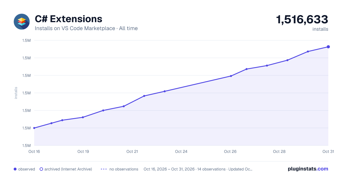 C# Extensions all-time installs chart on VS Code Marketplace