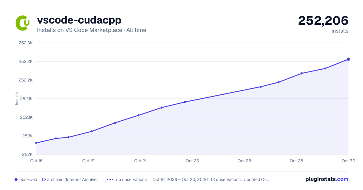 vscode-cudacpp all-time installs chart on VS Code Marketplace