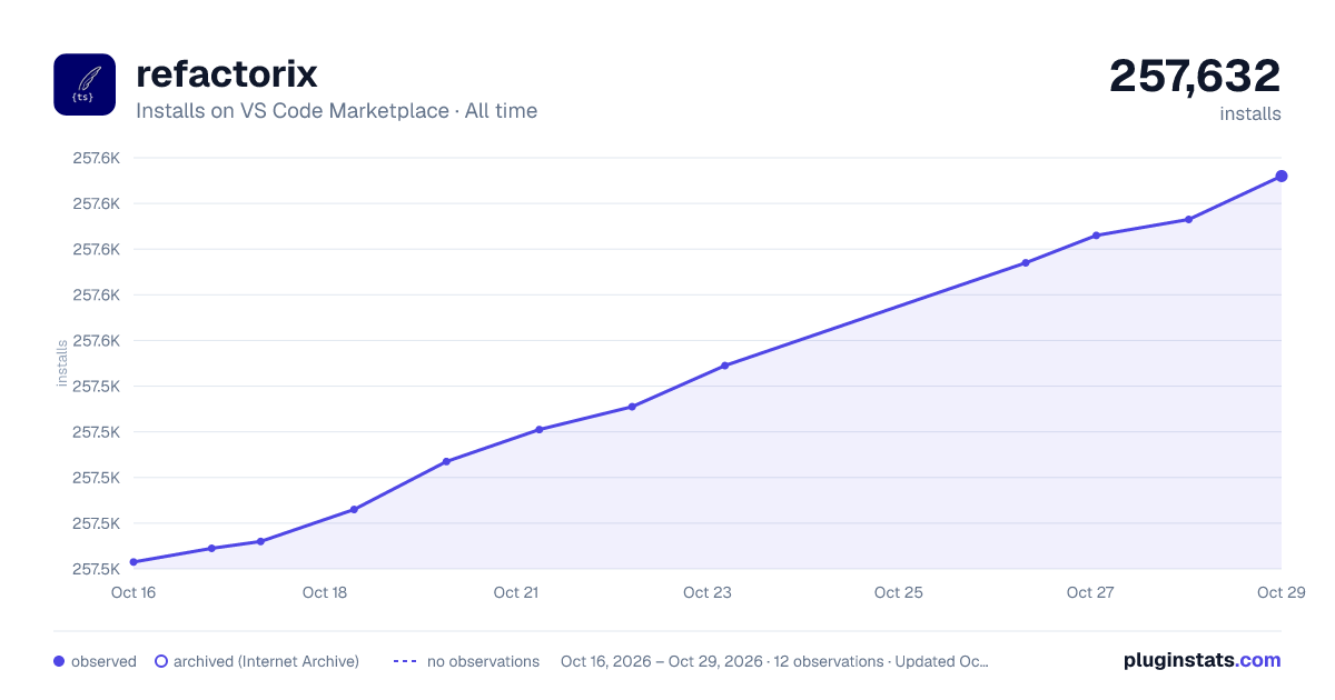 refactorix all-time installs chart on VS Code Marketplace
