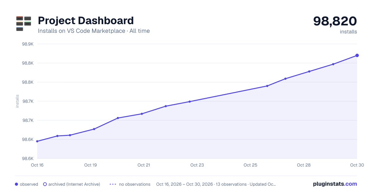 Project Dashboard all-time installs chart on VS Code Marketplace