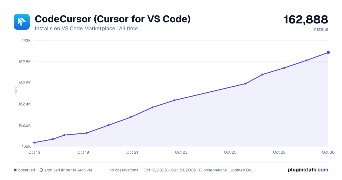 CodeCursor (Cursor for VS Code) all-time installs chart on VS Code Marketplace