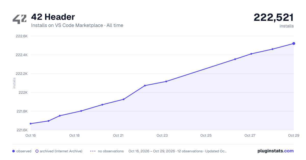 42 Header all-time installs chart on VS Code Marketplace