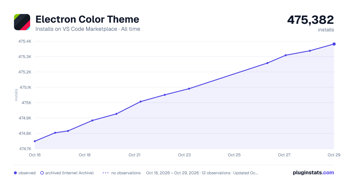 Electron Color Theme all-time installs chart on VS Code Marketplace