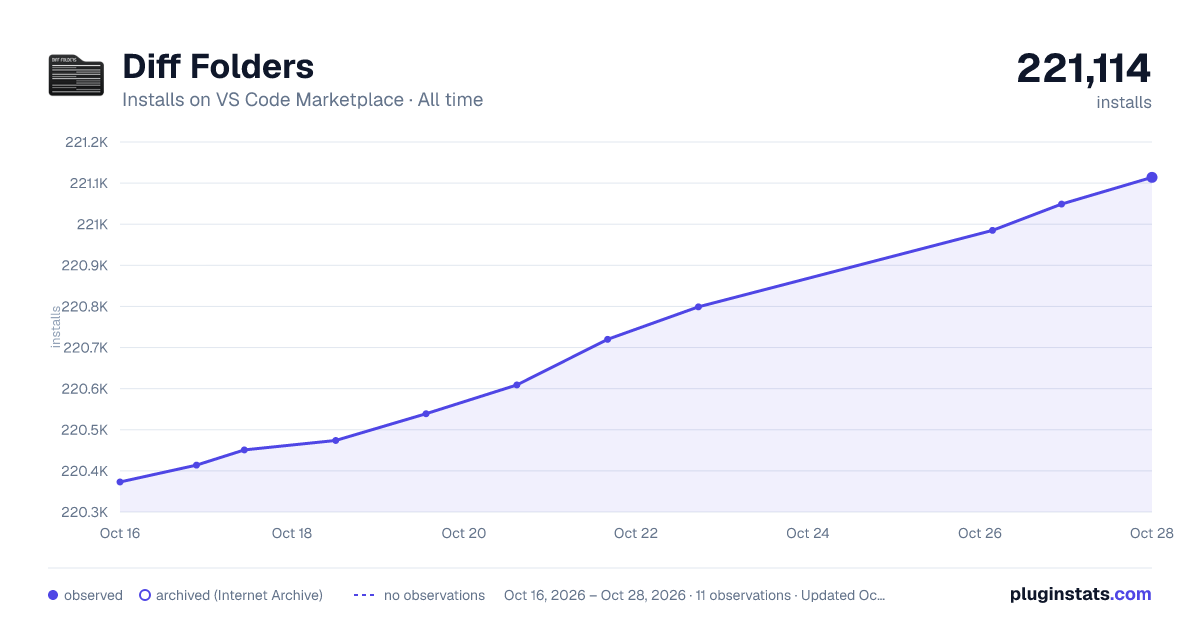 Diff Folders all-time installs chart on VS Code Marketplace