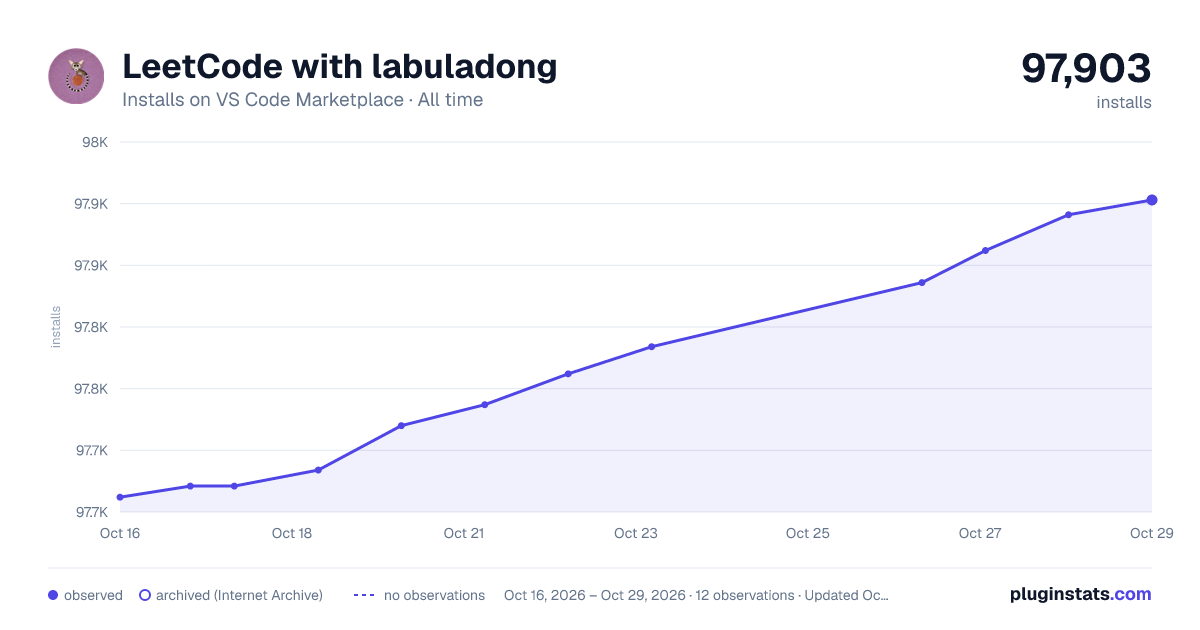 LeetCode with labuladong all-time installs chart on VS Code Marketplace