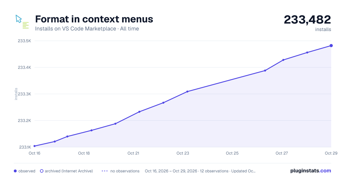 Format in context menus all-time installs chart on VS Code Marketplace