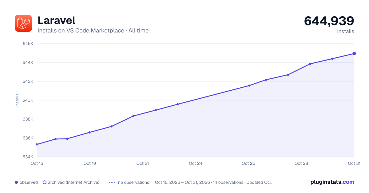 Laravel all-time installs chart on VS Code Marketplace