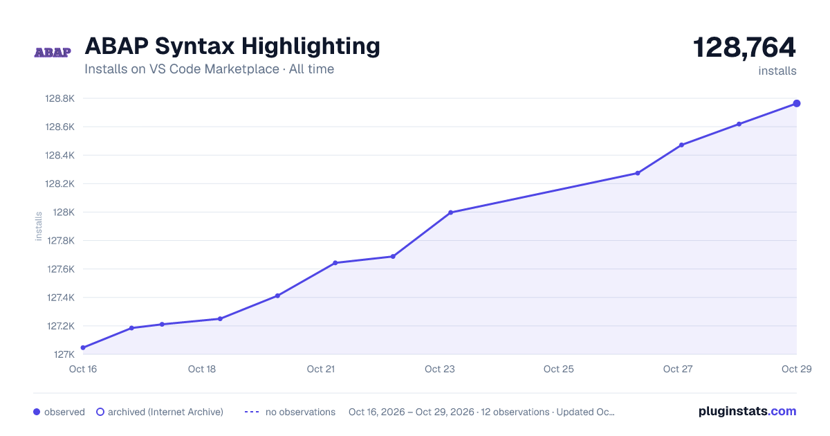 ABAP Syntax Highlighting all-time installs chart on VS Code Marketplace