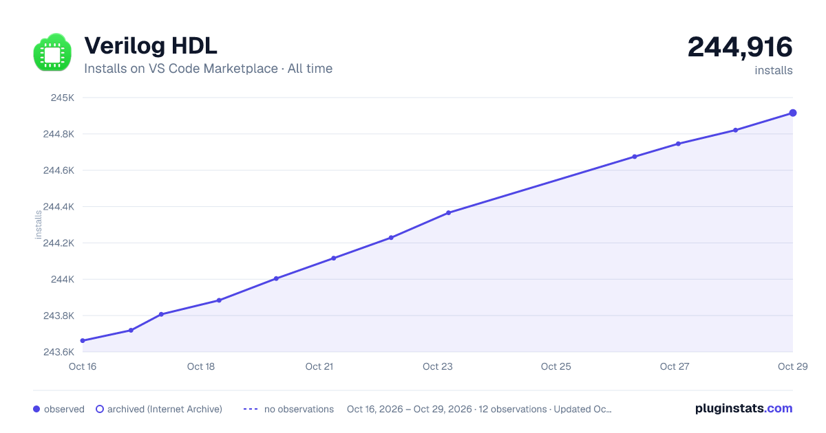 Verilog HDL all-time installs chart on VS Code Marketplace
