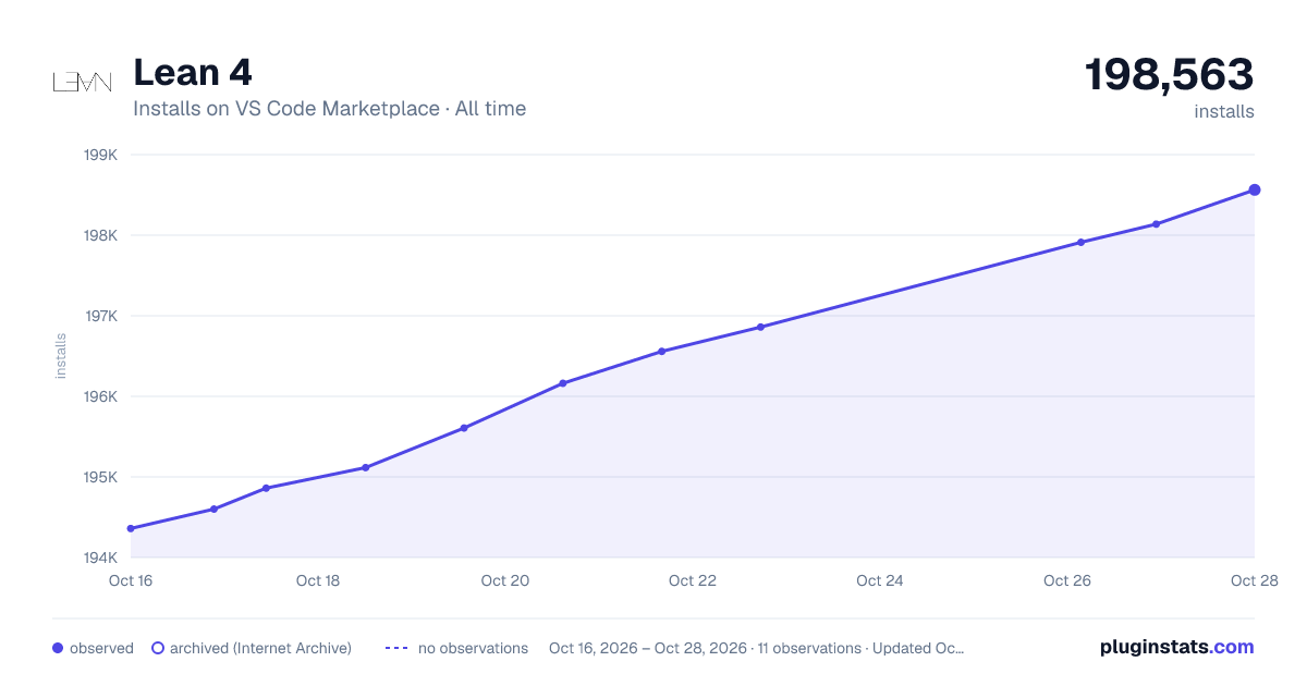 Lean 4 all-time installs chart on VS Code Marketplace