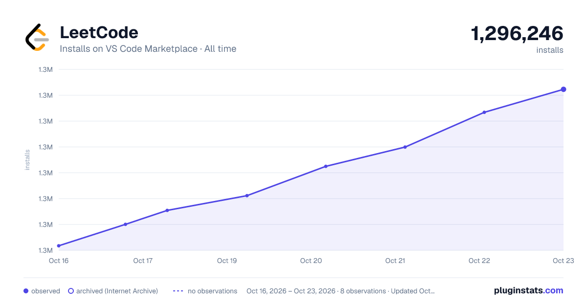 LeetCode all-time installs chart on VS Code Marketplace