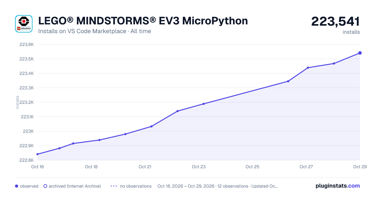 LEGO® MINDSTORMS® EV3 MicroPython all-time installs chart on VS Code Marketplace