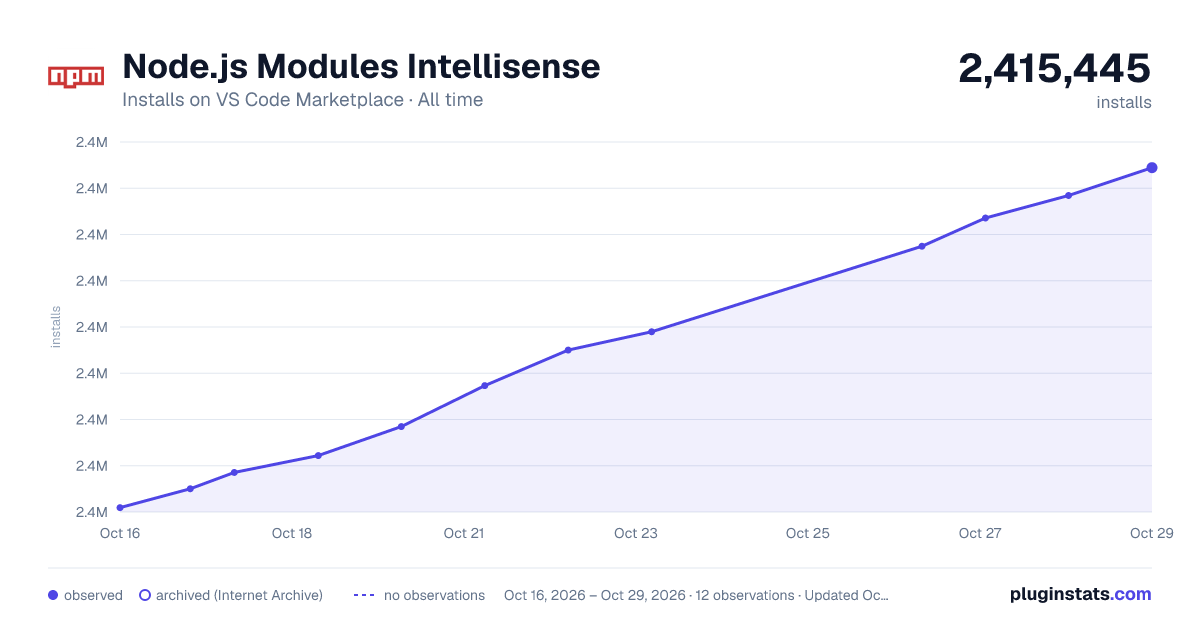 Node.js Modules Intellisense all-time installs chart on VS Code Marketplace