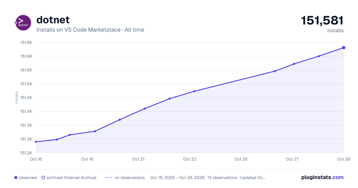dotnet all-time installs chart on VS Code Marketplace