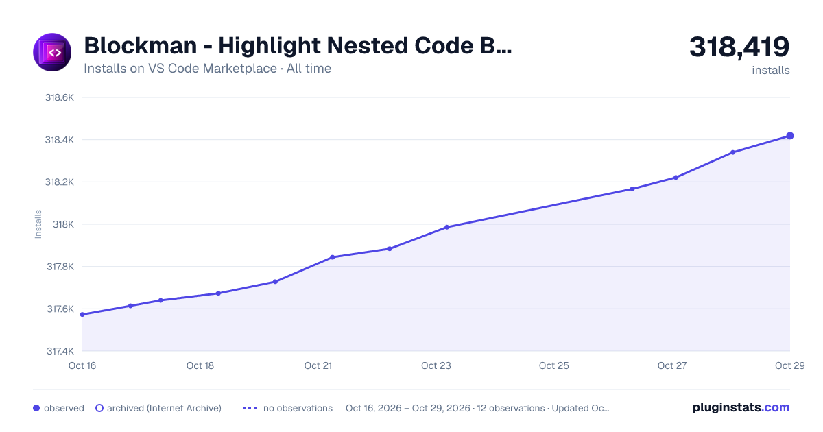 Blockman - Highlight Nested Code Blocks all-time installs chart on VS Code Marketplace