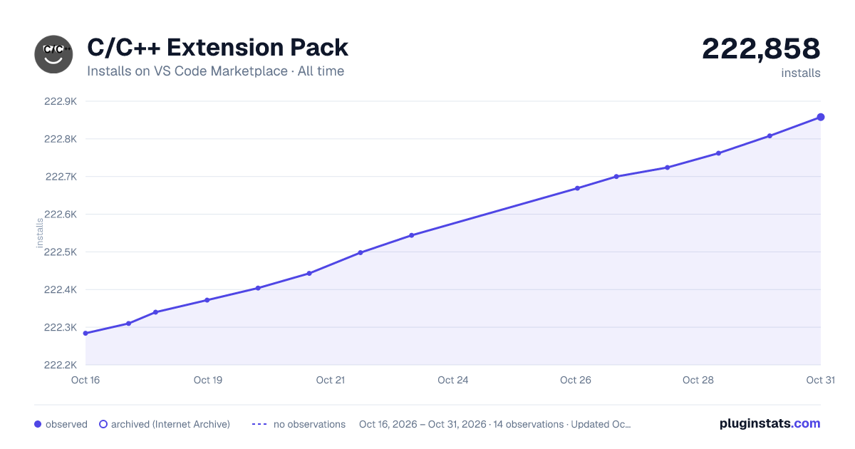 C/C++ Extension Pack all-time installs chart on VS Code Marketplace