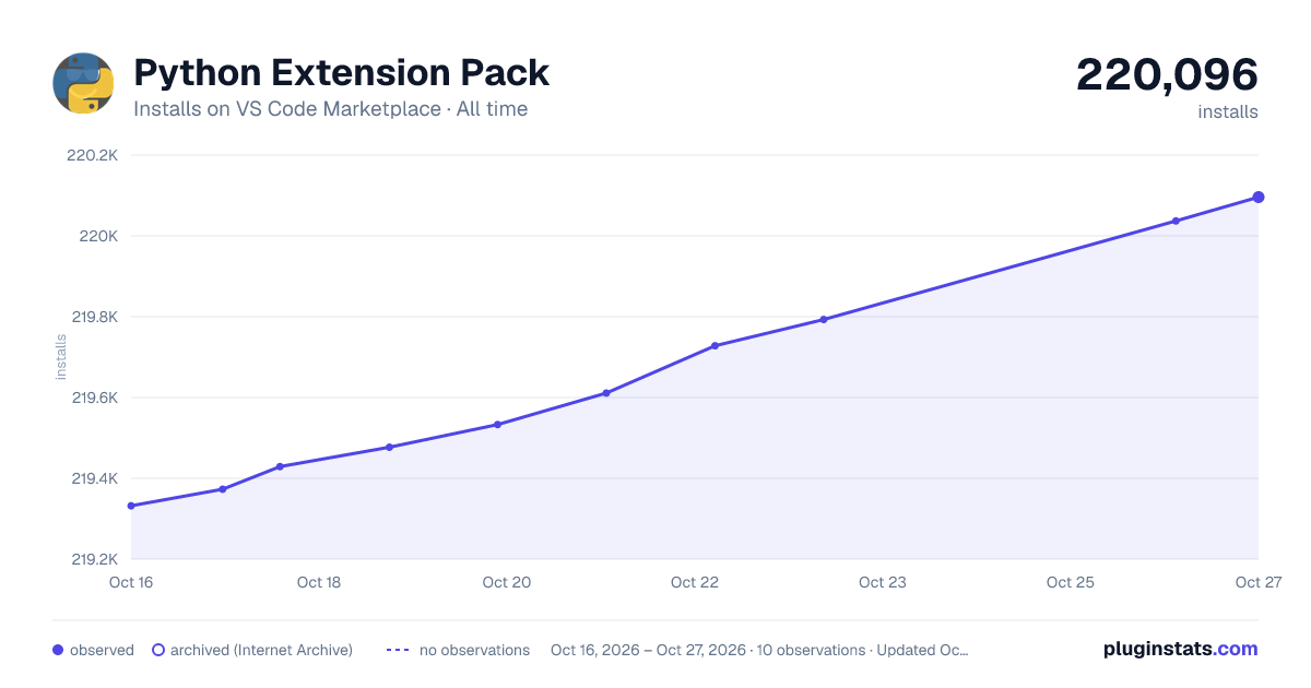 Python Extension Pack all-time installs chart on VS Code Marketplace