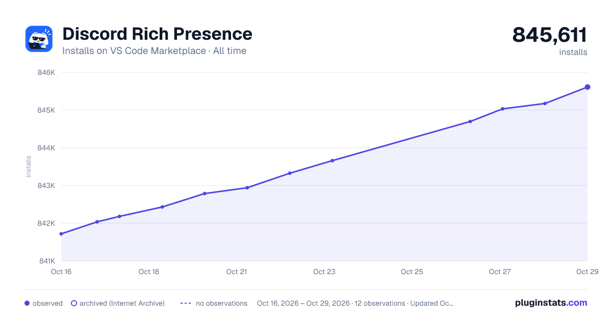 Discord Rich Presence all-time installs chart on VS Code Marketplace