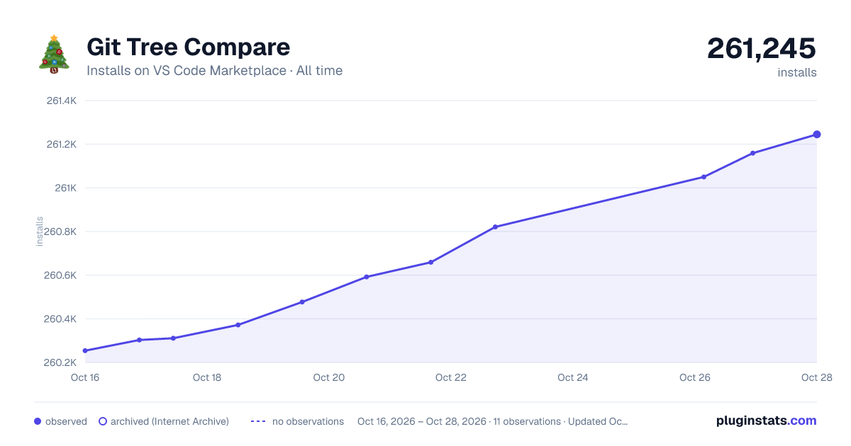 Git Tree Compare all-time installs chart on VS Code Marketplace