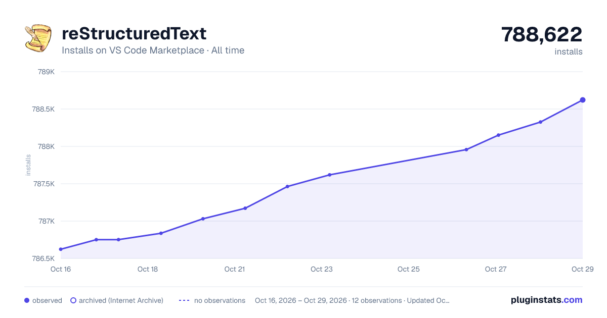 reStructuredText all-time installs chart on VS Code Marketplace