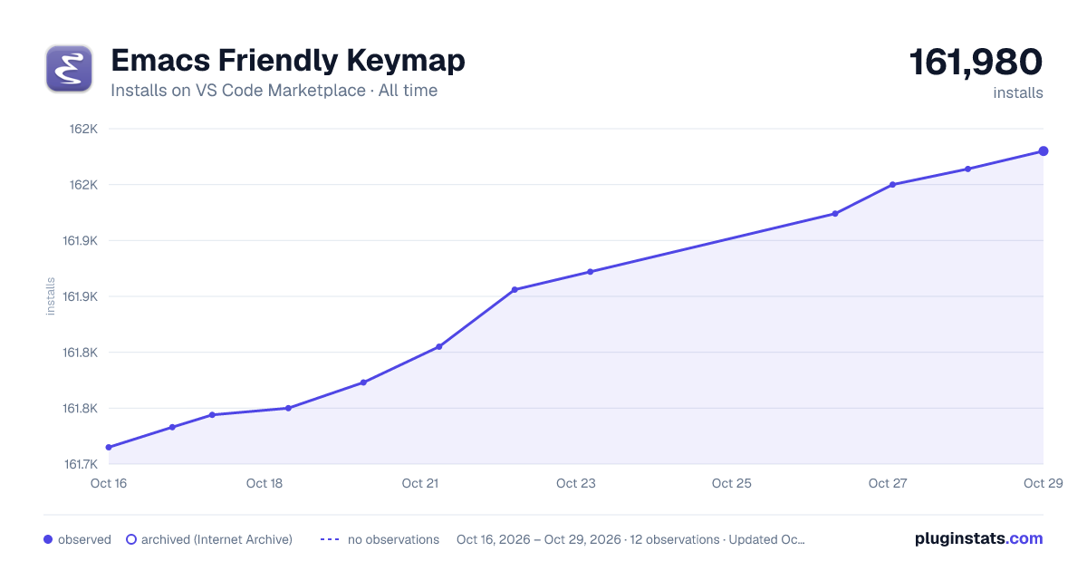 Emacs Friendly Keymap all-time installs chart on VS Code Marketplace
