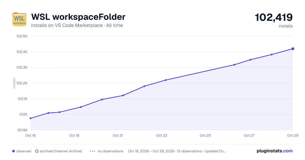 WSL workspaceFolder all-time installs chart on VS Code Marketplace