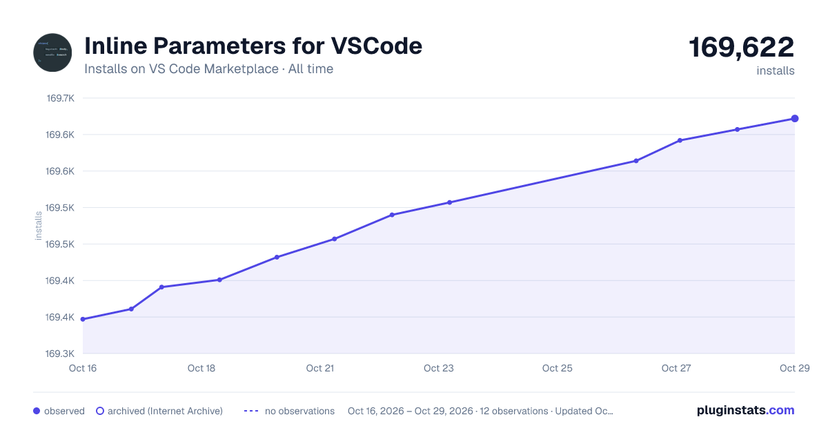 Inline Parameters for VSCode all-time installs chart on VS Code Marketplace