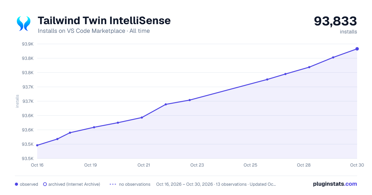 Tailwind Twin IntelliSense all-time installs chart on VS Code Marketplace