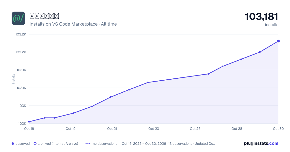 别名路径跳转 all-time installs chart on VS Code Marketplace
