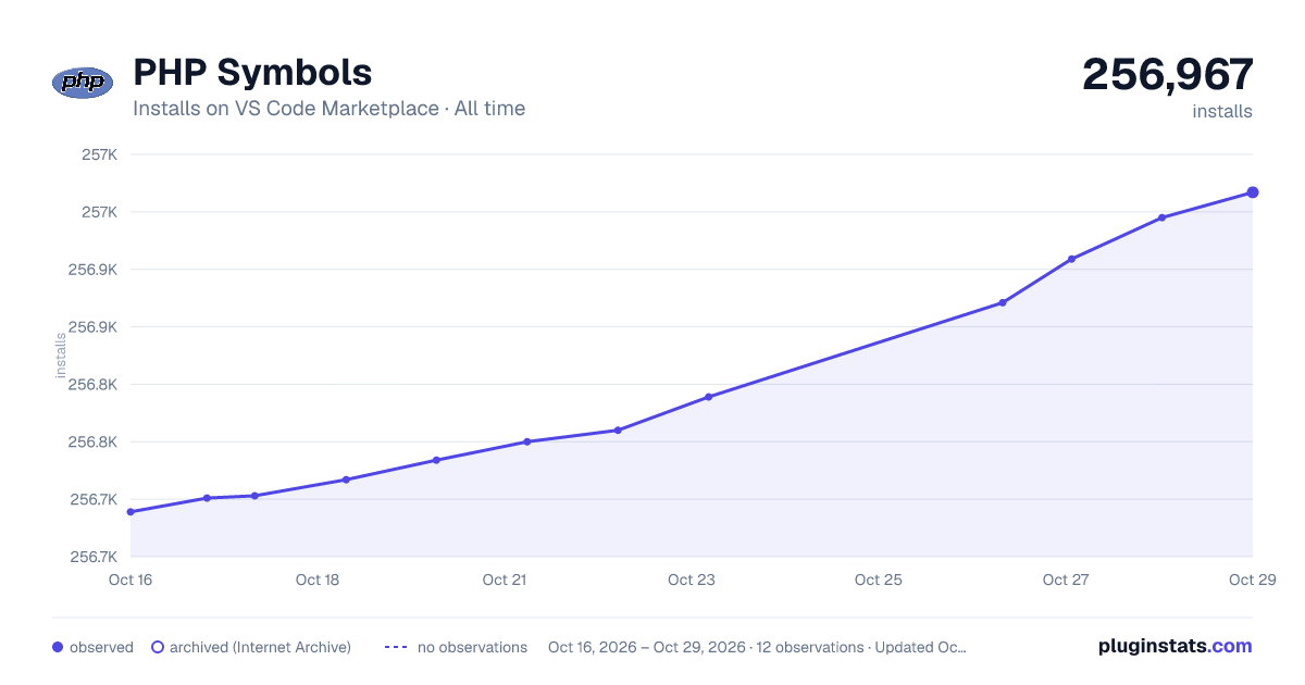 PHP Symbols all-time installs chart on VS Code Marketplace