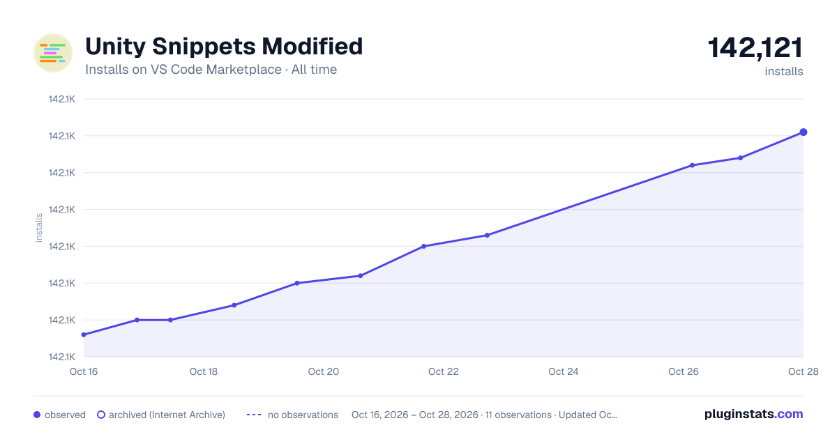 Unity Snippets Modified all-time installs chart on VS Code Marketplace