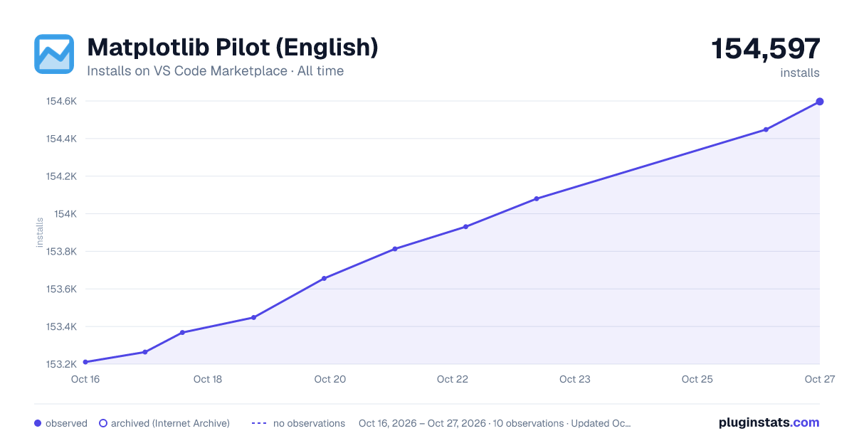 Matplotlib Pilot (English) all-time installs chart on VS Code Marketplace