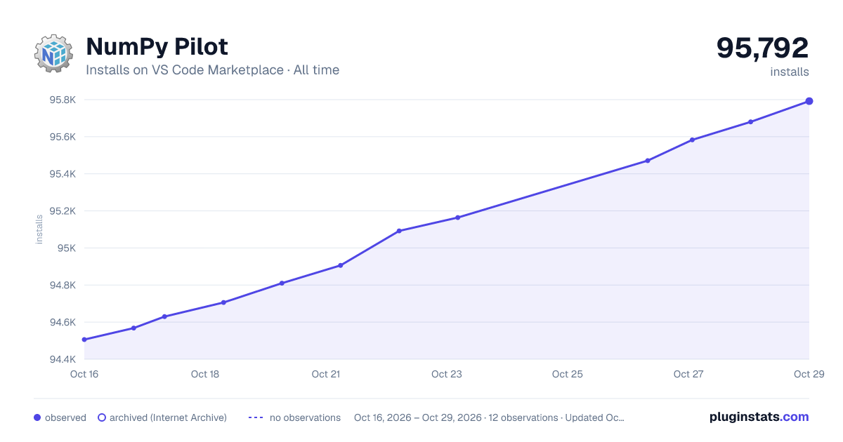 NumPy Pilot all-time installs chart on VS Code Marketplace