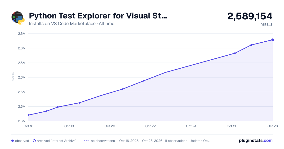 Python Test Explorer for Visual Studio Code all-time installs chart on VS Code Marketplace