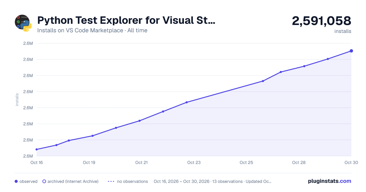 Python Test Explorer for Visual Studio Code all-time installs chart on VS Code Marketplace