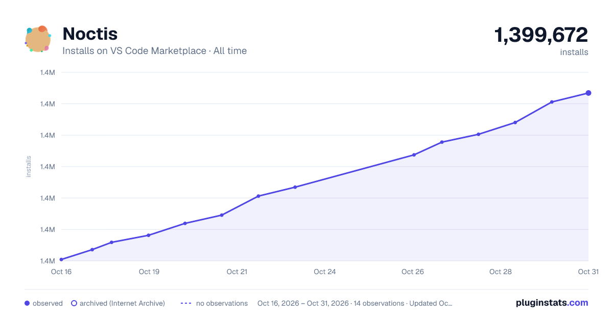 Noctis all-time installs chart on VS Code Marketplace