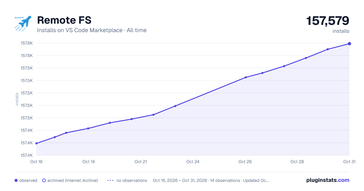 Remote FS all-time installs chart on VS Code Marketplace