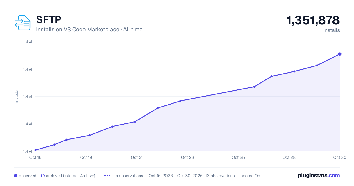 SFTP all-time installs chart on VS Code Marketplace