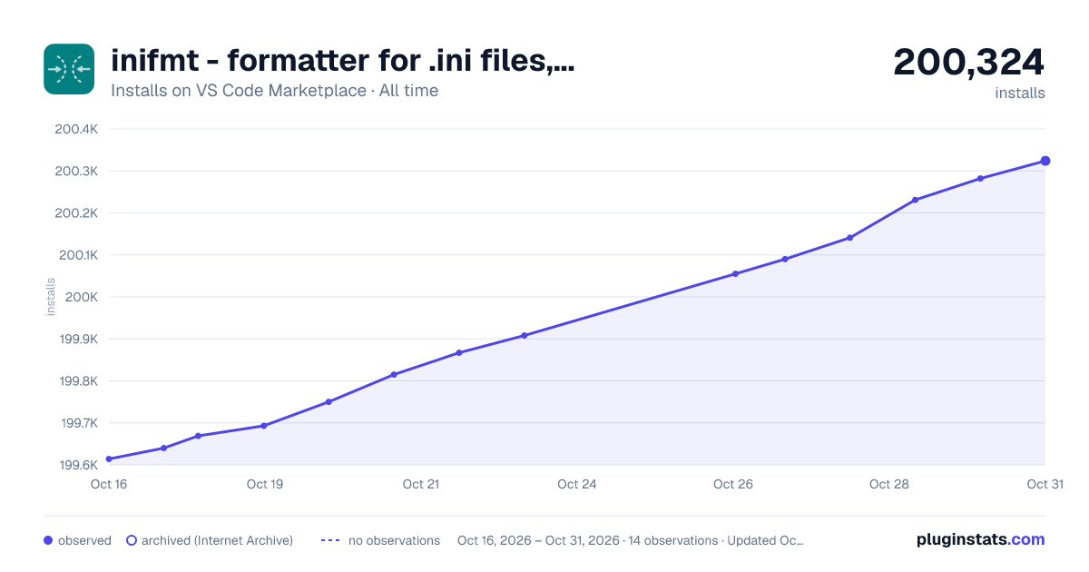inifmt - formatter for .ini files, plain text and more all-time installs chart on VS Code Marketplace