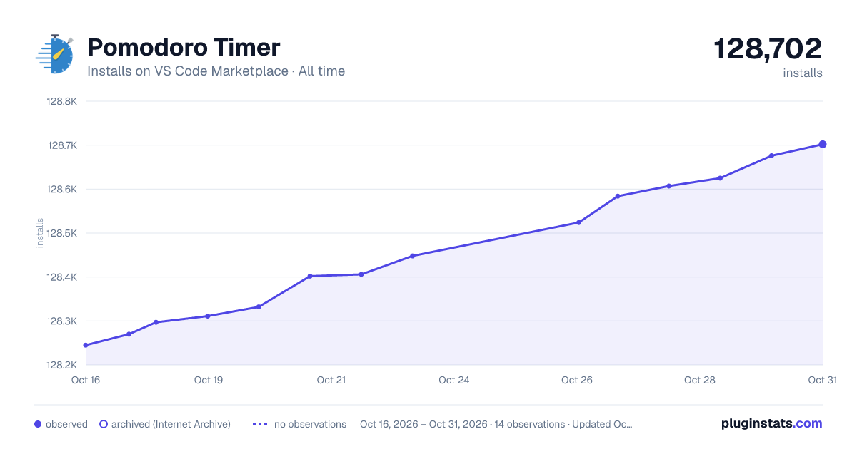 Pomodoro Timer all-time installs chart on VS Code Marketplace