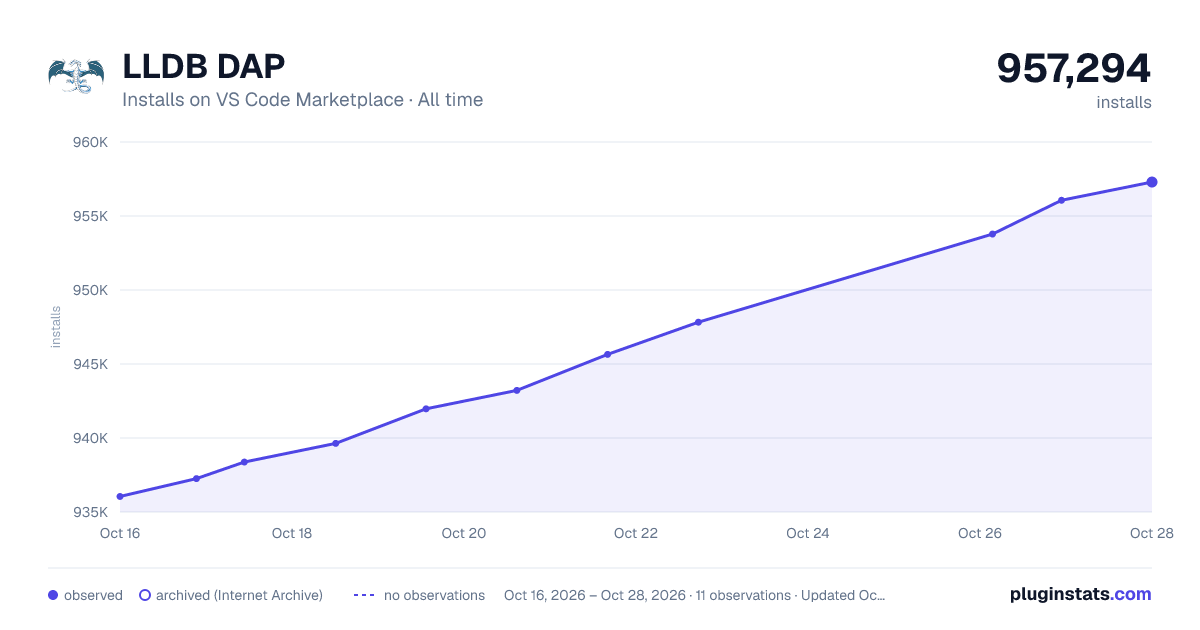 LLDB DAP all-time installs chart on VS Code Marketplace