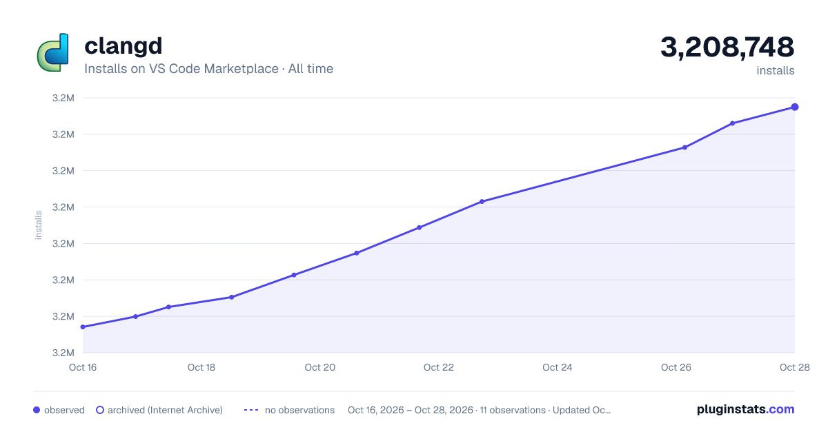 clangd all-time installs chart on VS Code Marketplace