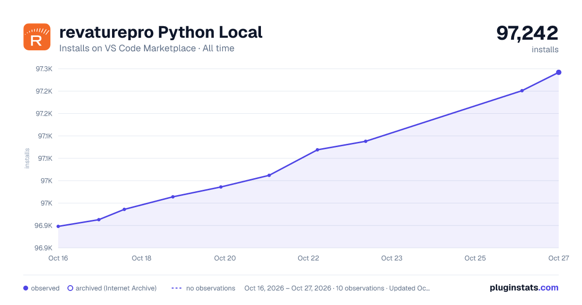 revaturepro Python Local all-time installs chart on VS Code Marketplace