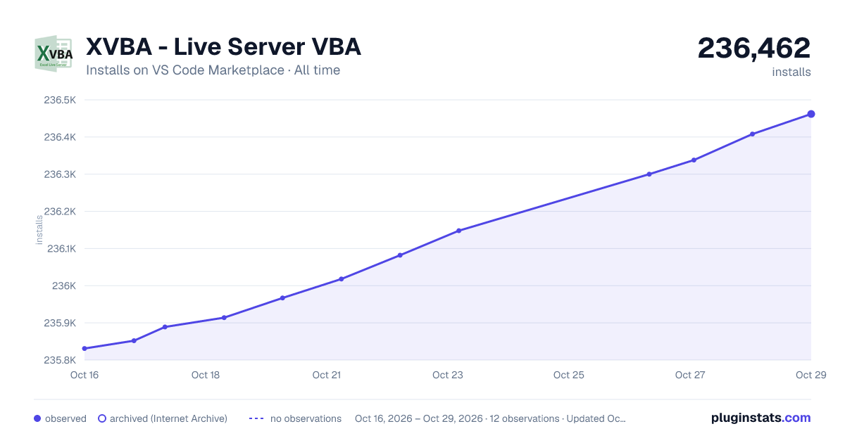 XVBA - Live Server VBA all-time installs chart on VS Code Marketplace