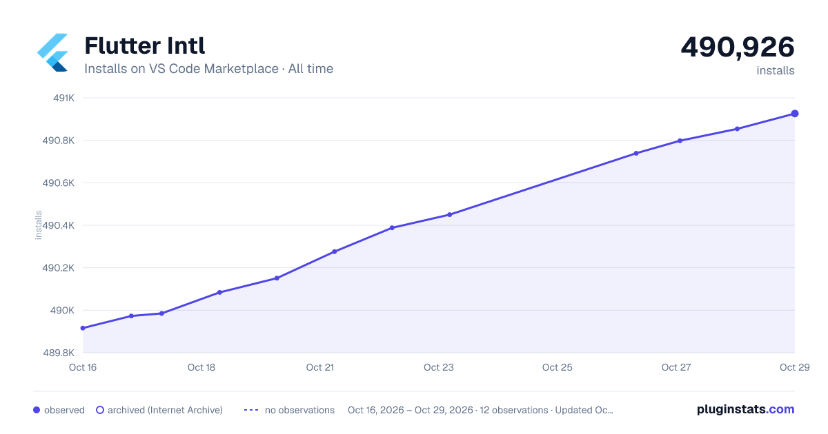 Flutter Intl all-time installs chart on VS Code Marketplace