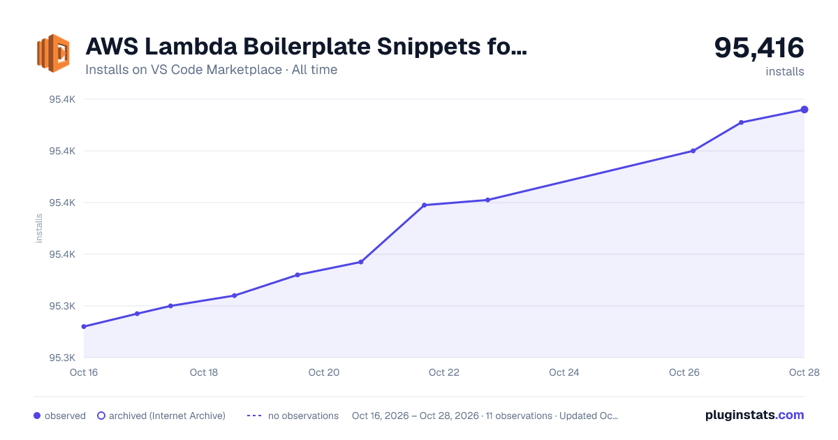 AWS Lambda Boilerplate Snippets for Node.JS all-time installs chart on VS Code Marketplace