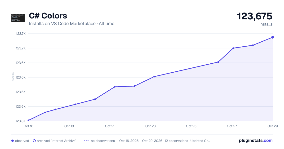 C# Colors all-time installs chart on VS Code Marketplace