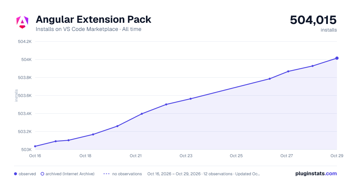 Angular Extension Pack all-time installs chart on VS Code Marketplace